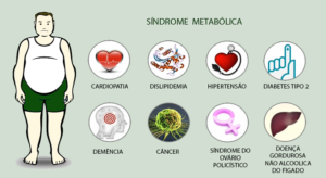 Síndrome metabólica: tudo o que você precisa saber - Nutrata