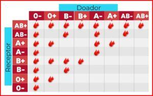 31/10 – Nova Dica em Saúde publicada na BVSMS fala sobre os “Tipos Sanguíneos”
