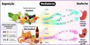 Açúcar adicionado e sal são os ‘vilões’ na relação entre padrões alimentares e câncer no estômago